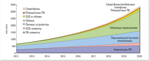 Рисунок 1. Тенденции развития устройств хранения данных по прогнозу HGST.