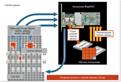 Рисунок 2. Эффективное наращивание производительности приложений благодаря использованию контроллера LSI Nytro MegaRAID.