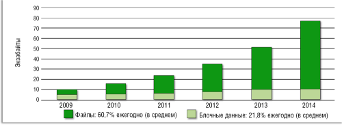 Рисунок 3. Высокие темпы роста объемов данных заставляют обращать особое внимание на степень масштабируемости СХД и гарантии защиты инвестиций.