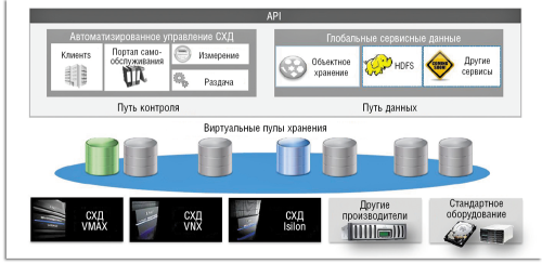 Рисунок 4. EMC ViPR: программно определяемая СХД.