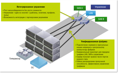 Рисунок 1. Унифицированная фабрика Cisco UCS.