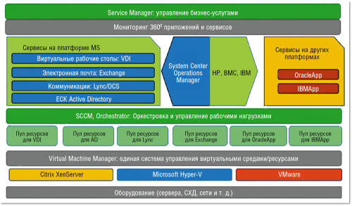 Рисунок 2. Архитектура динамического ЦОД (частного облака) от Microsoft.