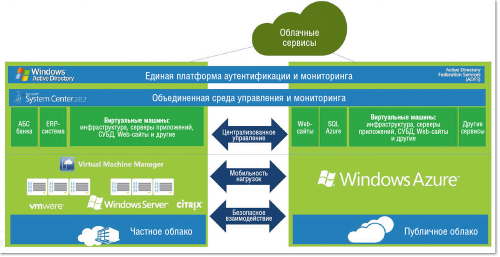 Рисунок 3. Архитектура гибридного облака Microsoft. 