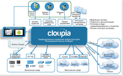 Рисунок 4. Cisco Cloupia — интегрированная платформа для управления облачным ЦОД и автоматизации.