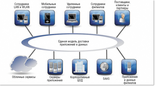 Рисунок 5. Многофункциональная программно-аппаратная платформа BIG-IP компании F5 Networks. 