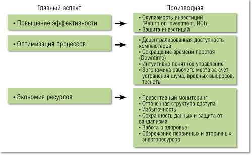 Рисунок 1. Технологии KVM приходится подстраивать под существующую ИТ-структуру предприятия, поэтому тщательное планирование крайне необходимо.