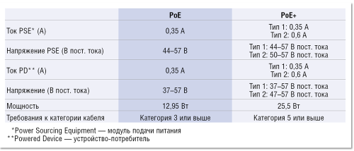 Таблица 1. Сравнение PoE и PoE+: тип 1 — устройства с низким потреблением электроэнергии, тип 2 — с высоким потреблением.