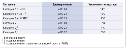 Таблица 2. Результаты имитационного моделирования, проведенного компанией Nexans (такое же использовалось IEEE при подготовке стандарта PoE+), для пучков, состоящих из 100 кабелей.