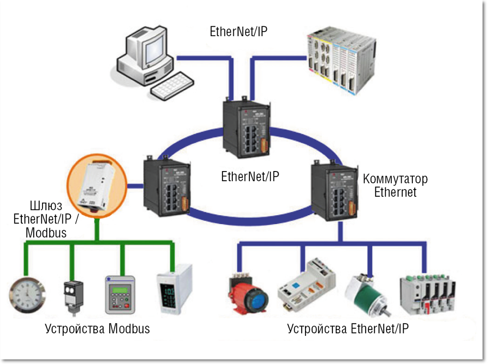 Соединение ip сетей. Схема подключения сетевых устройств. Коммутатор Ethernet соединения схема электрическая. Ethernet дальность передачи данных по витой паре. Ethernet в сетях доступа схем подключения.