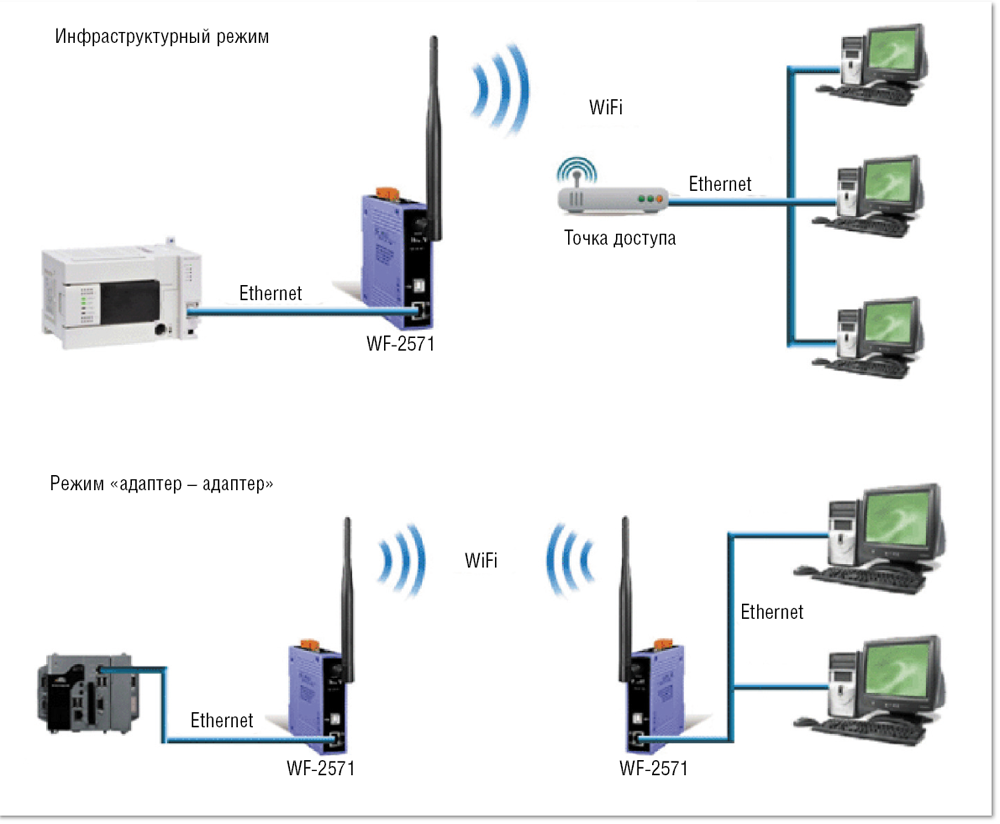 Канал сети wifi. Wi-Fi точка доступа схема подключения. Схема вай фай адаптера. Схема организации беспроводной вай фай сети. WIFI Ethernet мост схема.