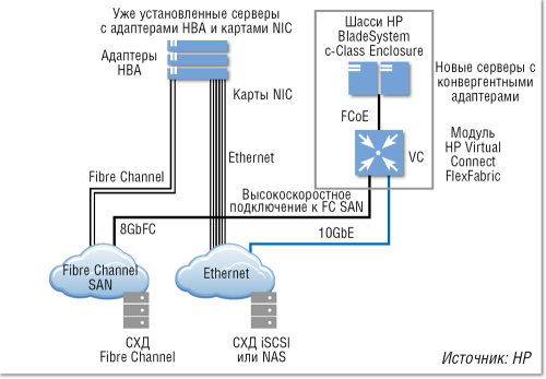 Рисунок 1. Подключение серверной фермы к сети передачи и сети хранения данных с применением конвергентных сетевых адаптеров HP Virtual Connect FlexFabric.