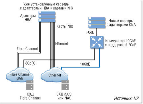 Рисунок 2. Вариант с внедрением FCoE на уровне доступа. 