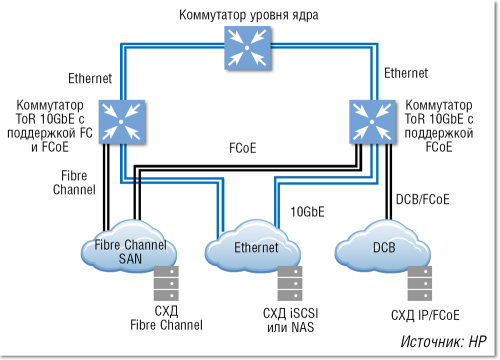 Рисунок 3. Вариант с комплексным (end-to-end) внедрением FCoE и интеграцией в имеющуюся сеть FC. 