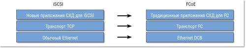 Рисунок 5. Сравнение iSCSI и FCoE.