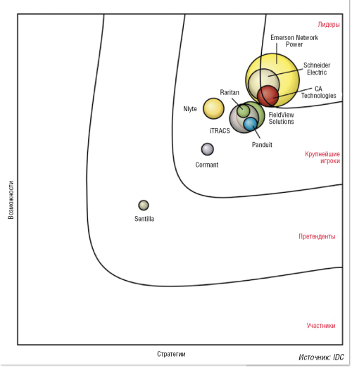 Рисунок 2. Основные игроки рынка DCIM.