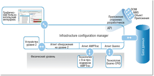 Рисунок 3. Интеграция системы интерактивного управления кабельной инфраструктурой с вышестоящими системами управления на примере СИУ AMPtrac и Quareo компании TE Connectivity.