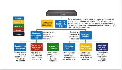 Рисунок 5. Основные функциональные блоки DCIM на примере системы Trellis компании Emerson Network Power.