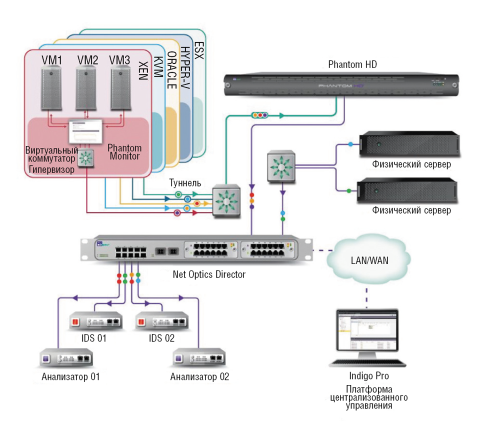 Рисунок А. Система мониторинга физических и виртуальных сетевых ресурсов.