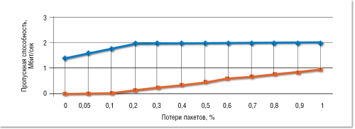Рисунок 1. Допустимый диапазон потери пакетов при видео-конференц-связи.