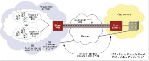 Рисунок 1. Пример использования ресурсов Amazon для формирования гибридного облака.
