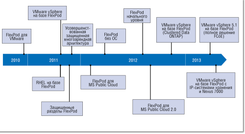 FlexPod: не только для ЦОД