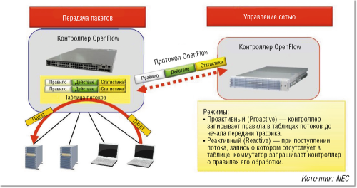 Рисунок 1. Классическая задача контроллера SDN — управление потоками. 