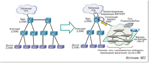 Рисунок 2. Частичный перевод сети на технологию SDN P-Flow. 