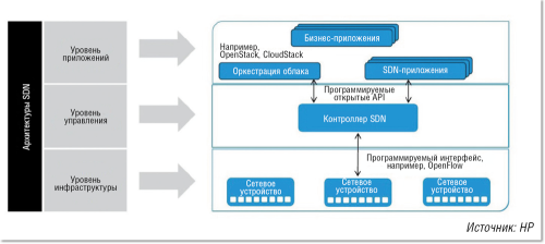 Рисунок 3. Место приложений в иерархической структуре SDN. 