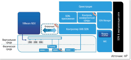 Рисунок 4. Интеграция SDN-решений HP с платформой VMware NSX. 