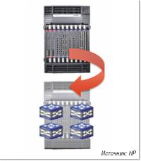 Рисунок 6. Виртуализация сетевых устройств по схеме 1:N означает формирование на базе одного физического устройства (коммутатора) нескольких логических устройств. 