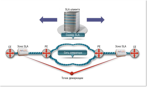 Рисунок 2. Мониторинг качества в сети Ethernet с помощью зондов.