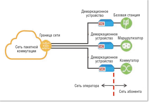 Рисунок 3. Демаркационное устройство Ethernet — это четкая граница между оператором связи и его абонентом. Оно размещается на площадке абонента и может поддерживать разнообразный функционал.