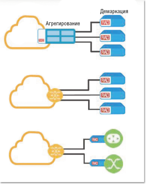 Рисунок 4. Различные варианты развертывания демаркационных устройств RAD.