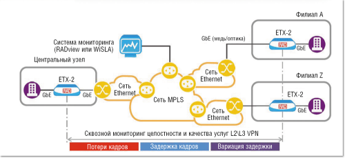 Рисунок 5. Пример подключения абонентов B2B/B2G и контроля качества услуг с использованием оборудования RAD. Система управления SLA RADview поддерживает интеграцию с системой WiSLA и системами сбора статистики сторонних производителей.