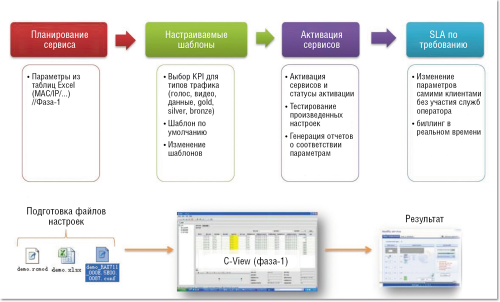 Рисунок 6. Автонастройка устройств демаркации Raisecom.