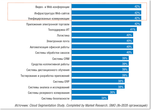 Рисунок 1. Как показывают результаты исследования, компании хотят в первую очередь вынести в облако коммуникационные сервисы (респондентам задавался вопрос «Какие приложения вы предпочли бы получать из облака?»).