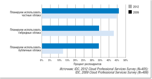 Рисунок 2. Изменение отношения заказчиков к различным вариантам облаков.
