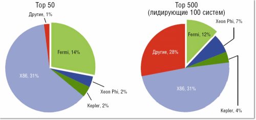 Многоядерные процессоры в высокопроизводительных вычислениях