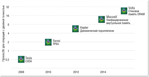 Многоядерные процессоры в высокопроизводительных вычислениях