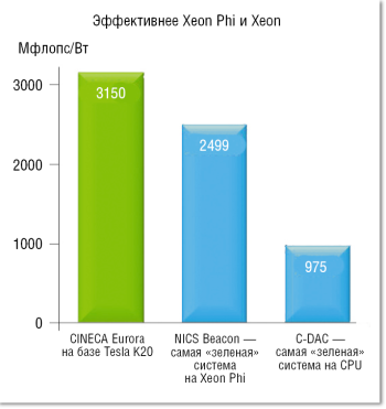 Многоядерные процессоры в высокопроизводительных вычислениях