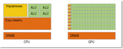 Многоядерные процессоры в высокопроизводительных вычислениях
