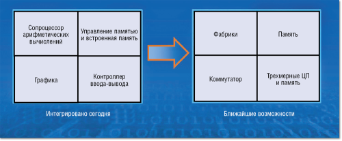 Многоядерные процессоры в высокопроизводительных вычислениях