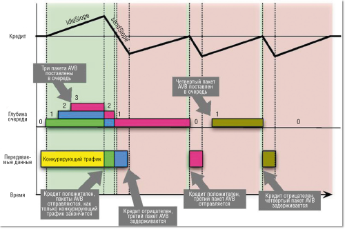 Как работает AVB