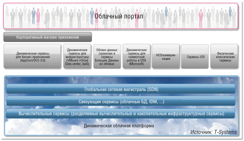 Рисунок 1. Динамическая облачная платформа включает в себя сервисы для совместных вычислений (Shared Computing), связующее программное обеспечение промежуточного уровня, сетевую магистраль (Network Backbone) и множество базирующихся на них дополнительных сервисов, доступных через корпоративный магазин приложений (App Store) или через облачный портал провайдера. 