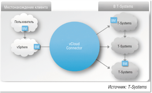 Рисунок 2. Благодаря vCloud Connector от VMware, виртуальные машины легко перемещаются из локальной среды предприятия в среду IaaS сервис-провайдера, сертифицированного в качестве партнера VMware.