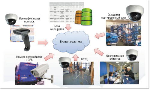 Интеллектуальное видеонаблюдение