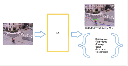 Интеллектуальное видеонаблюдение