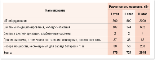 ИБП на вырост