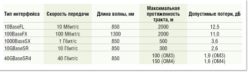 Модульно-кассетные волоконно-оптические решения с улучшенными параметрами