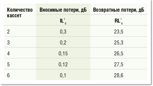 Модульно-кассетные волоконно-оптические решения с улучшенными параметрами